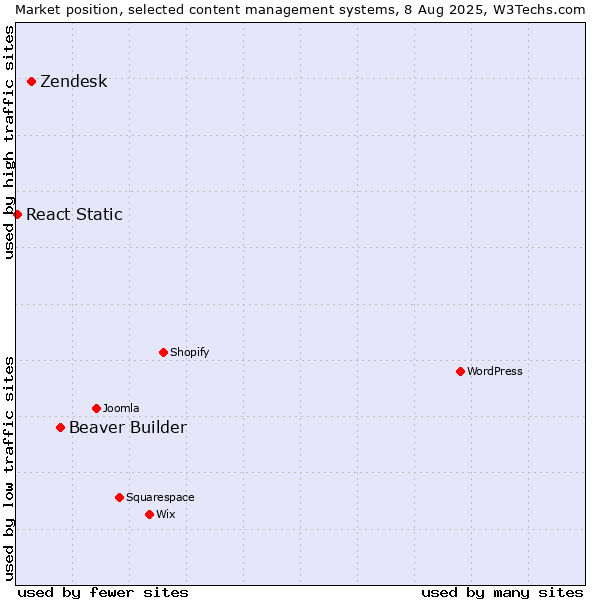 Market position of Beaver Builder vs. Zendesk vs. React Static
