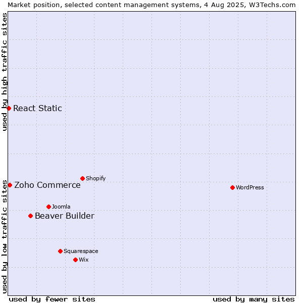 Market position of Beaver Builder vs. Zoho Commerce vs. React Static