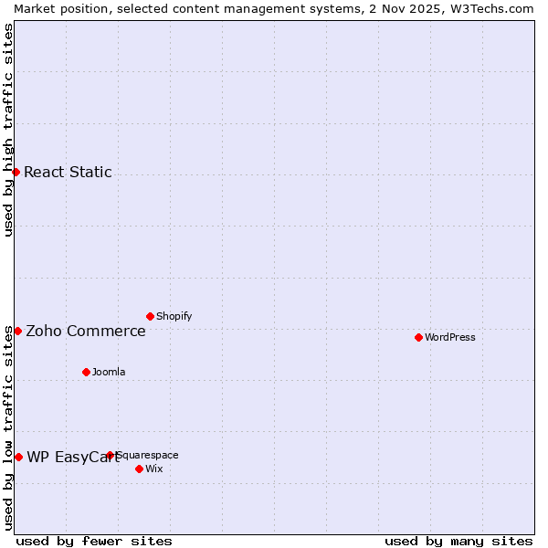Market position of WP EasyCart vs. Zoho Commerce vs. React Static