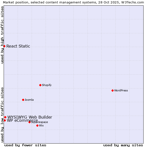 Market position of WYSIWYG Web Builder vs. WP eCommerce vs. React Static