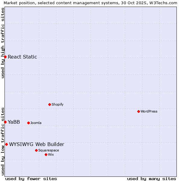 Market position of WYSIWYG Web Builder vs. YaBB vs. React Static
