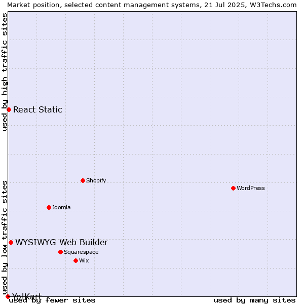 Market position of WYSIWYG Web Builder vs. React Static vs. Yo!Kart