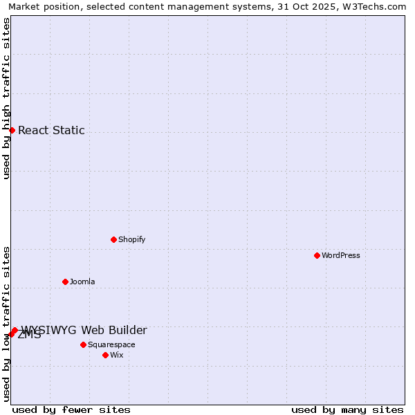 Market position of WYSIWYG Web Builder vs. React Static vs. ZMS