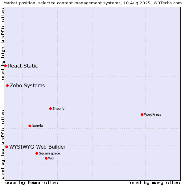 Market position of Zoho Systems vs. WYSIWYG Web Builder vs. React Static