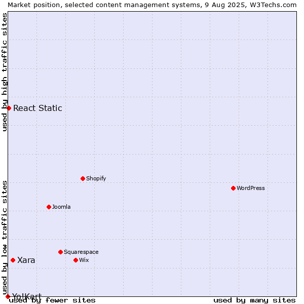 Market position of Xara vs. React Static vs. Yo!Kart