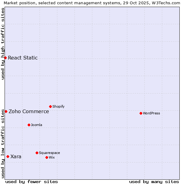Market position of Xara vs. Zoho Commerce vs. React Static