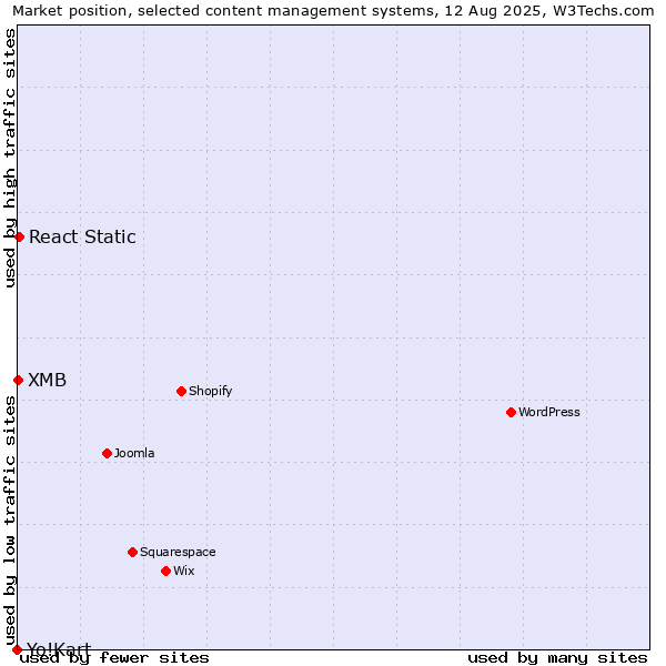 Market position of React Static vs. XMB vs. Yo!Kart