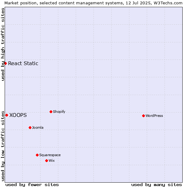 Market position of XOOPS vs. React Static