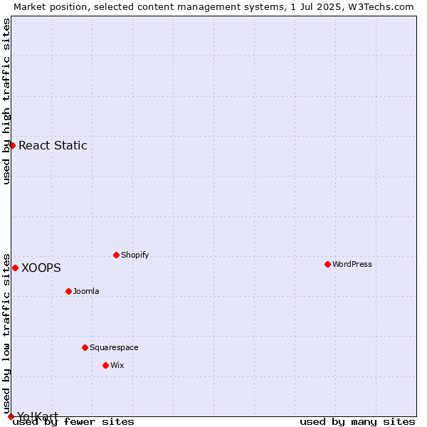 Market position of XOOPS vs. React Static vs. Yo!Kart