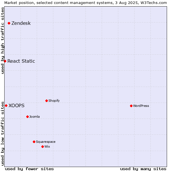 Market position of Zendesk vs. XOOPS vs. React Static