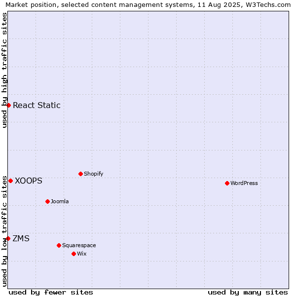 Market position of XOOPS vs. React Static vs. ZMS