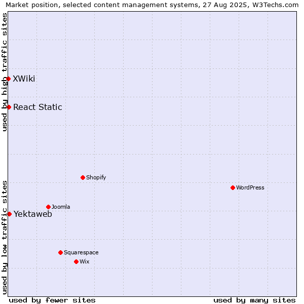 Market position of Yektaweb vs. React Static vs. XWiki