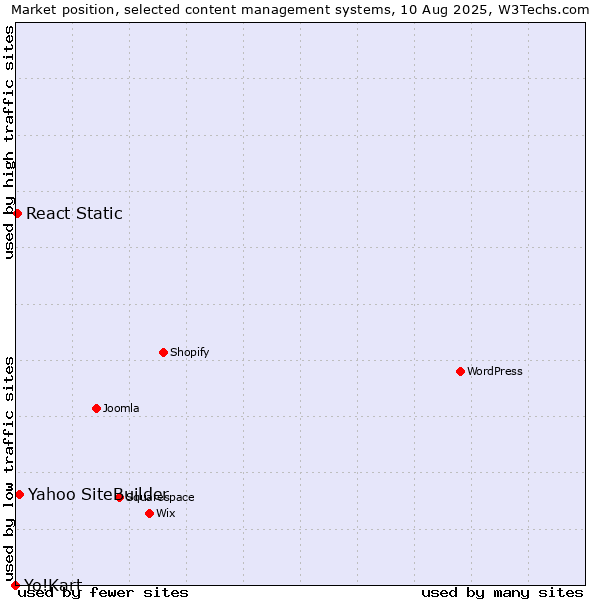 Market position of Yahoo SiteBuilder vs. React Static vs. Yo!Kart