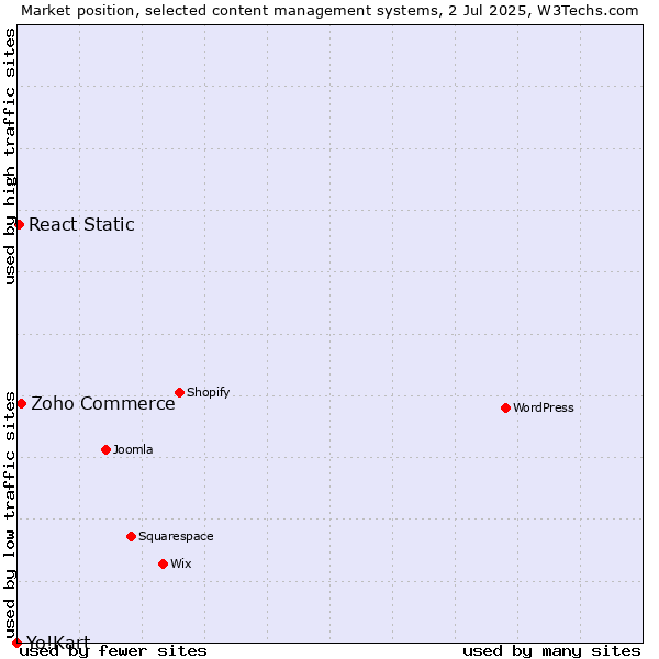 Market position of Zoho Commerce vs. React Static vs. Yo!Kart