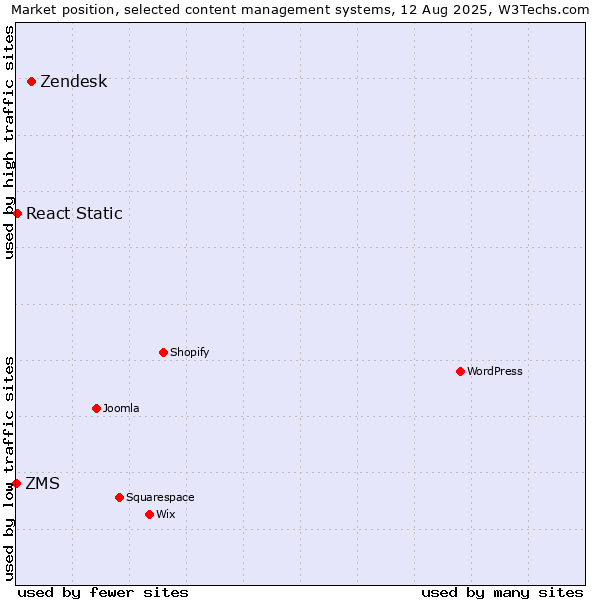 Market position of Zendesk vs. React Static vs. ZMS