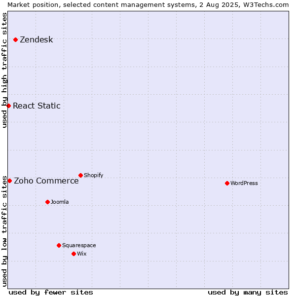 Market position of Zendesk vs. Zoho Commerce vs. React Static