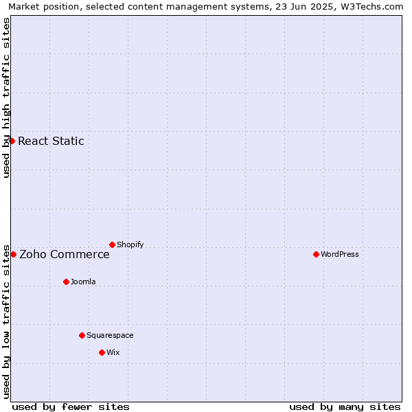 Market position of Zoho Commerce vs. React Static