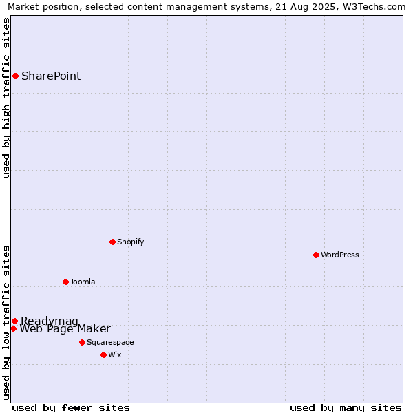 Market position of SharePoint vs. Readymag vs. Web Page Maker