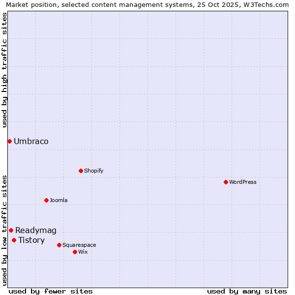 Market position of Tistory vs. Readymag vs. Umbraco