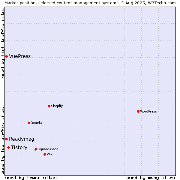 Market position of Tistory vs. Readymag vs. VuePress