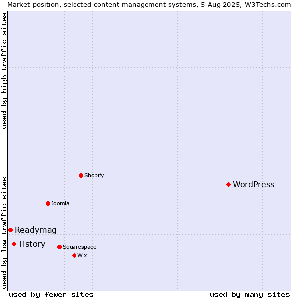 Market position of WordPress vs. Tistory vs. Readymag