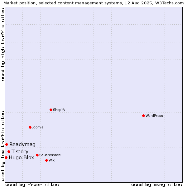 Market position of Tistory vs. Readymag vs. Hugo Blox