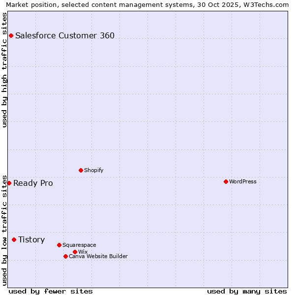 Market position of Tistory vs. Salesforce Customer 360 vs. Ready Pro