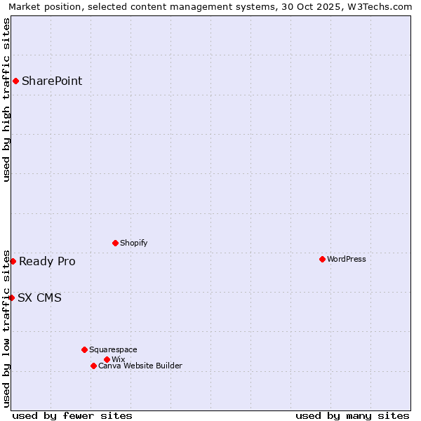 Market position of SharePoint vs. Ready Pro vs. SX CMS