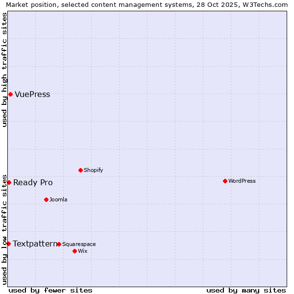 Market position of VuePress vs. Ready Pro vs. Textpattern