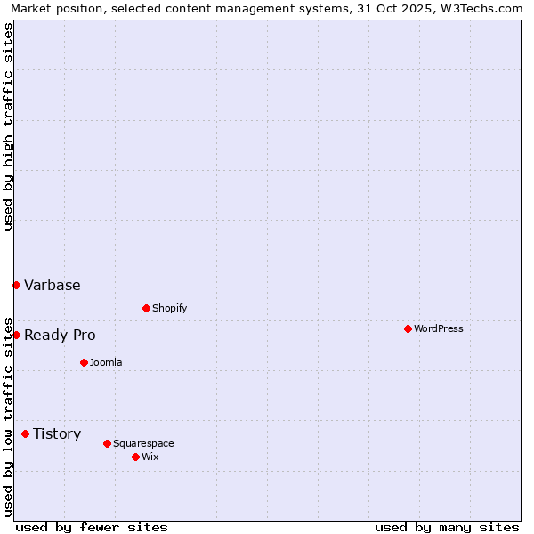 Market position of Tistory vs. Varbase vs. Ready Pro