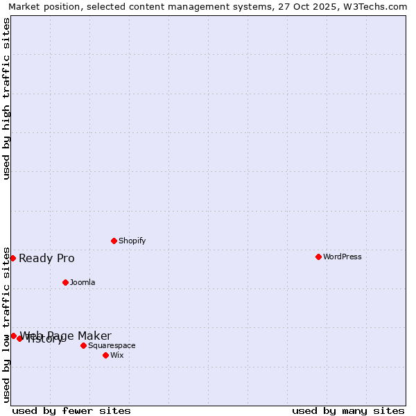 Market position of Tistory vs. Web Page Maker vs. Ready Pro