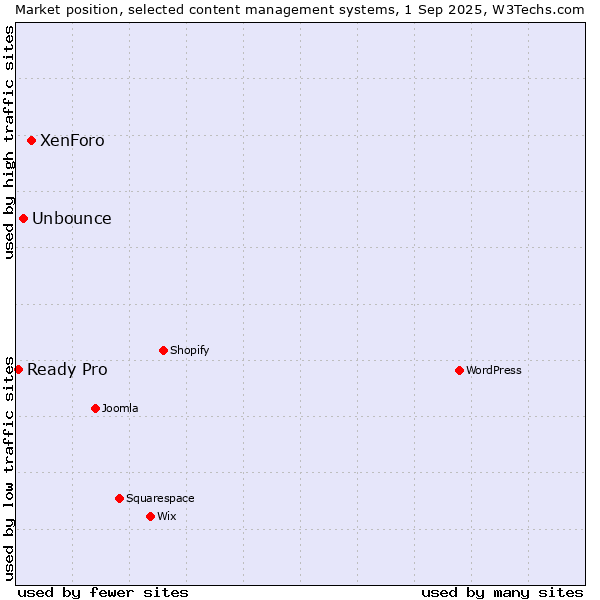Market position of XenForo vs. Unbounce vs. Ready Pro