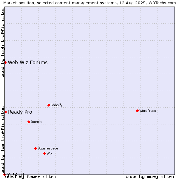 Market position of Ready Pro vs. Web Wiz Forums vs. Yo!Kart