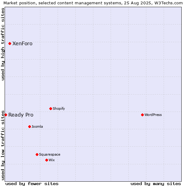 Market position of XenForo vs. Ready Pro