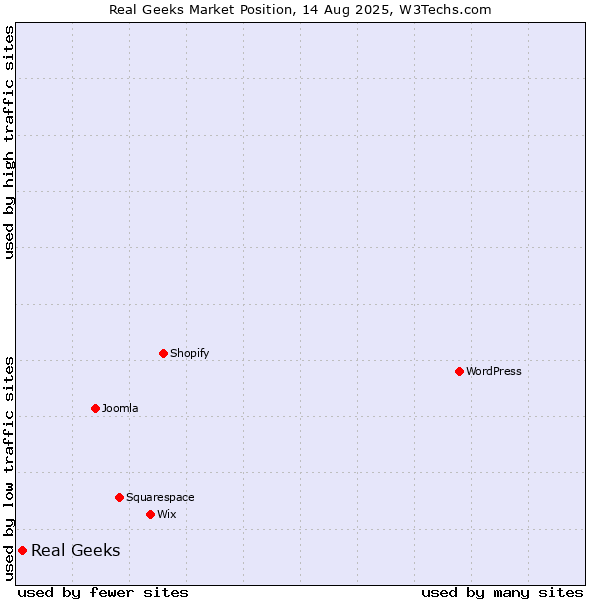 Market position of Real Geeks