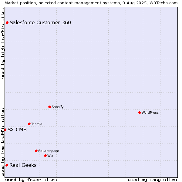 Market position of Salesforce Customer 360 vs. Real Geeks vs. SX CMS