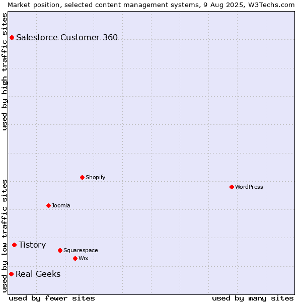 Market position of Tistory vs. Salesforce Customer 360 vs. Real Geeks