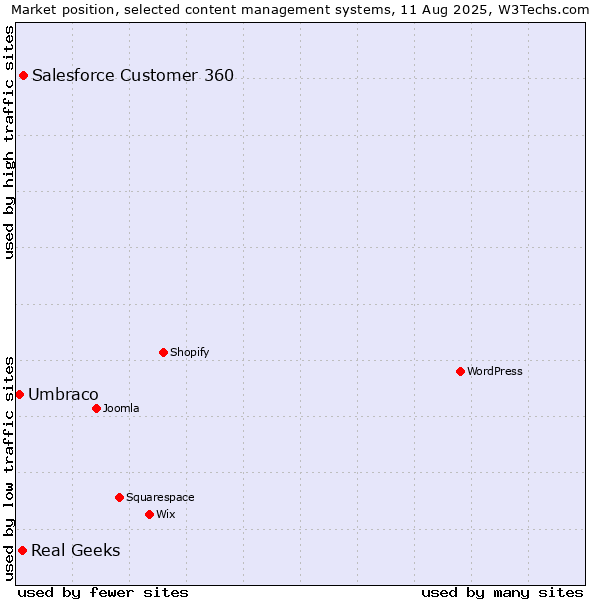 Market position of Salesforce Customer 360 vs. Real Geeks vs. Umbraco