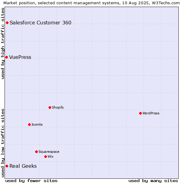 Market position of Salesforce Customer 360 vs. Real Geeks vs. VuePress