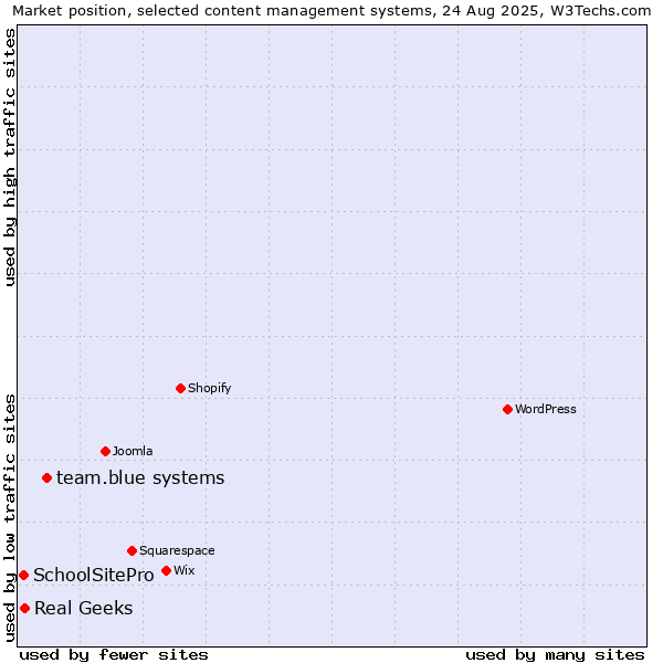 Market position of team.blue systems vs. Real Geeks vs. SchoolSitePro