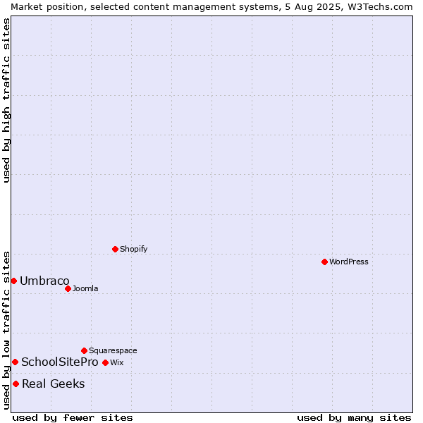 Market position of Real Geeks vs. SchoolSitePro vs. Umbraco