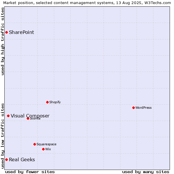 Market position of Visual Composer vs. SharePoint vs. Real Geeks