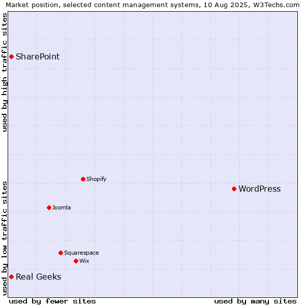 Market position of WordPress vs. SharePoint vs. Real Geeks