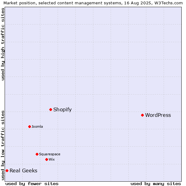 Market position of WordPress vs. Shopify vs. Real Geeks