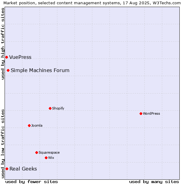 Market position of Simple Machines Forum vs. Real Geeks vs. VuePress