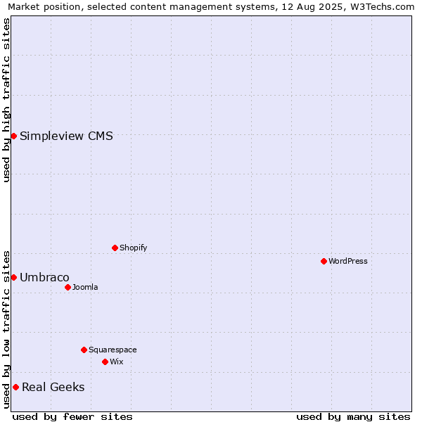 Market position of Real Geeks vs. Umbraco vs. Simpleview CMS