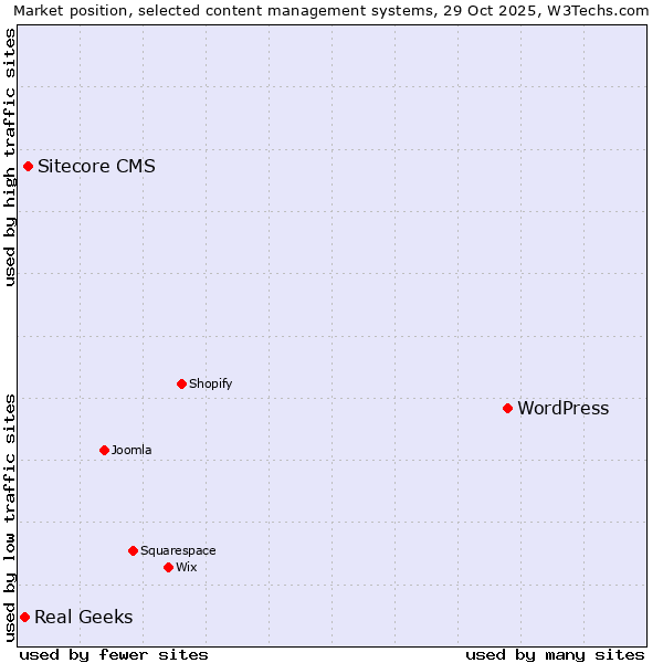 Market position of WordPress vs. Sitecore CMS vs. Real Geeks