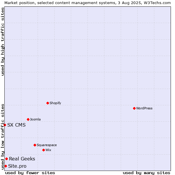 Market position of Real Geeks vs. Site.pro vs. SX CMS