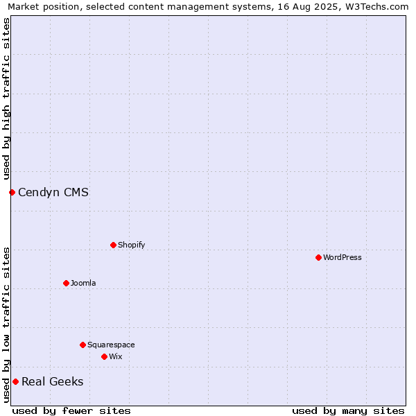 Market position of Real Geeks vs. Cendyn CMS