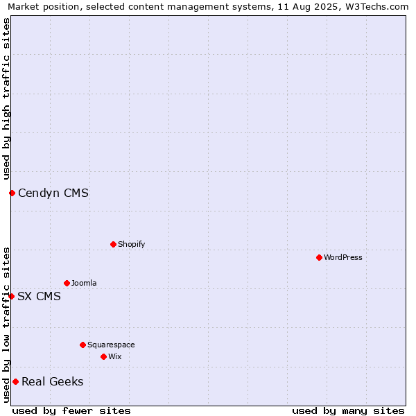Market position of Real Geeks vs. Cendyn CMS vs. SX CMS